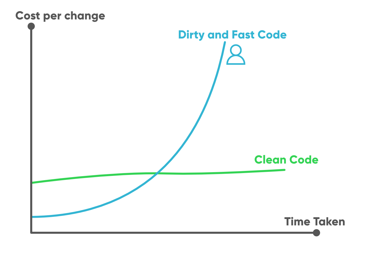 code ratio